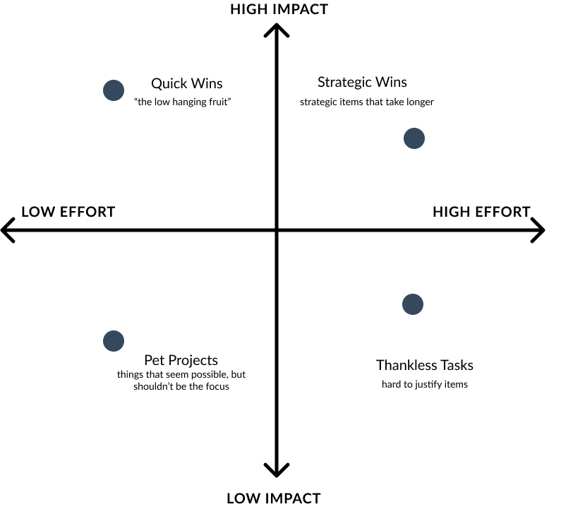 impact and effort matrix