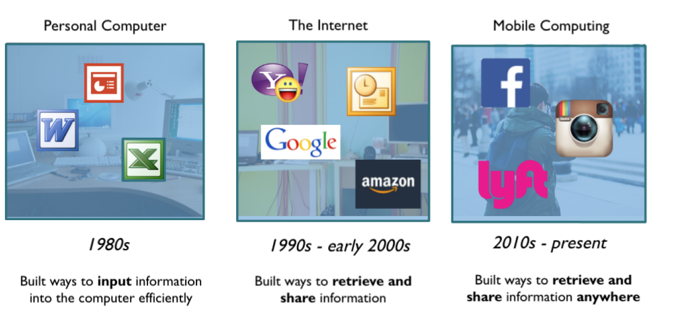 paradigm shifts chagnge the way people interact with information