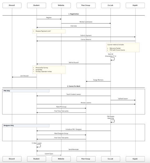 massive swimlane diagram of everything we figured was happening